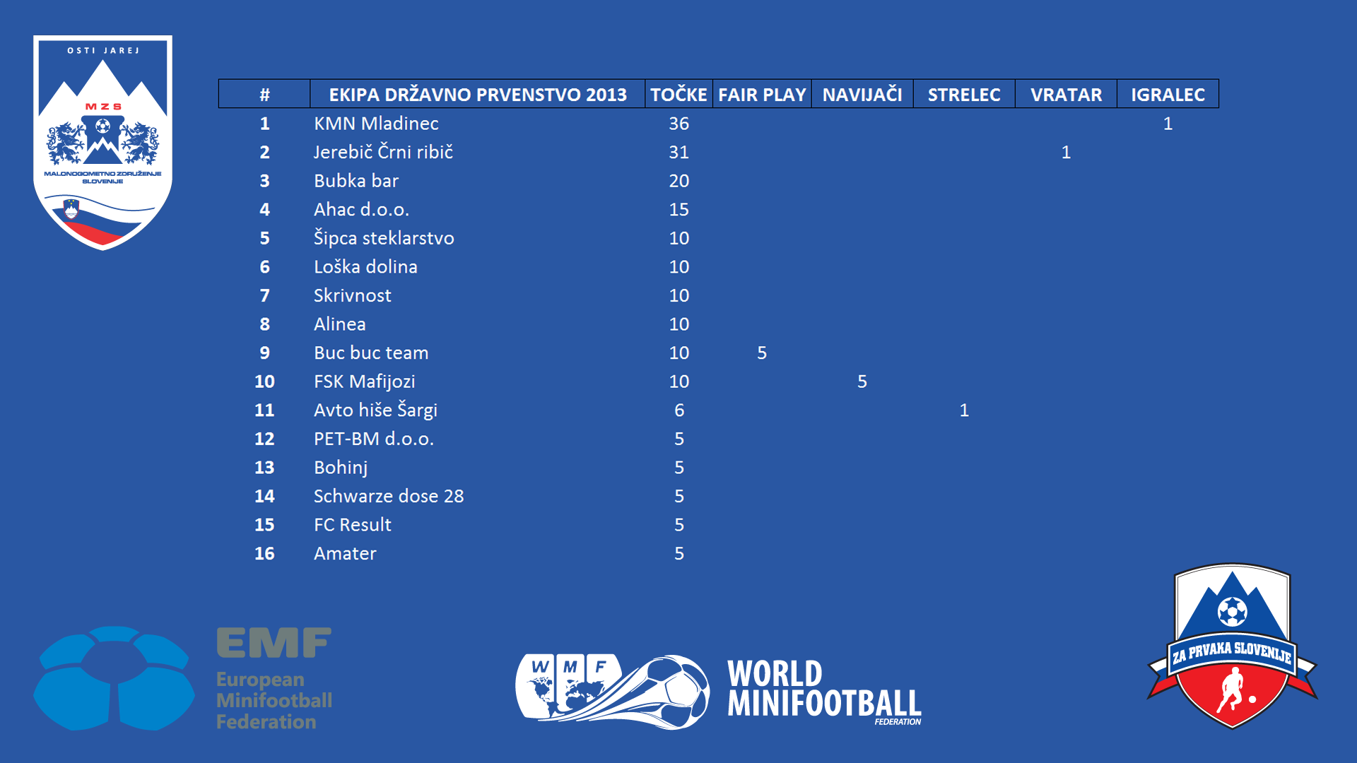 Dosežene točke ekip na državnem finalu Za Prvaka Slovenije 2013